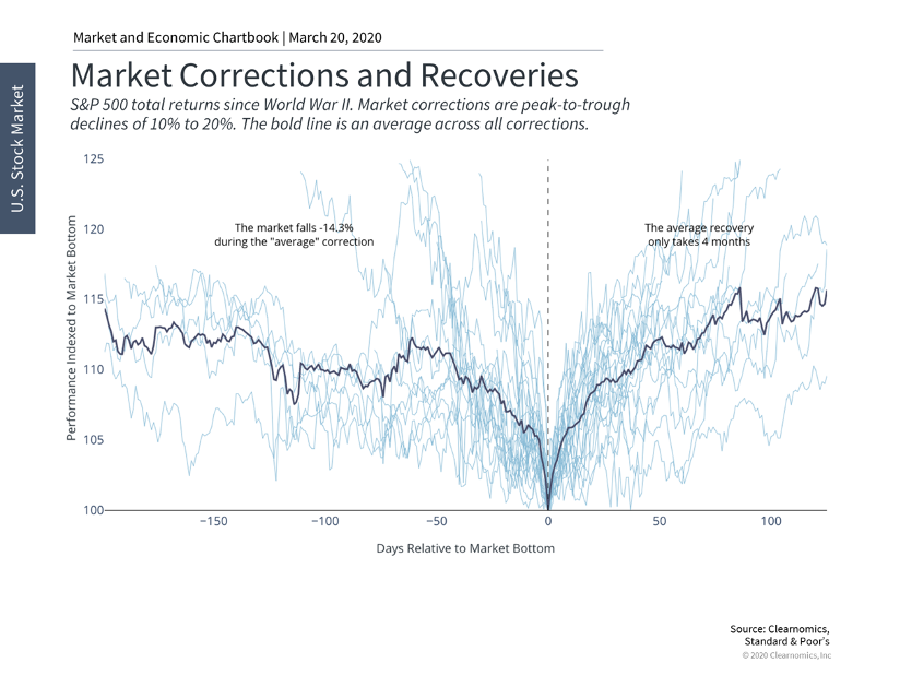 Market Corrections and Recoveries